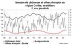 Nombre de chômeurs en région Centre août 2010