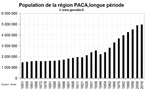 La démographie de la région PACA depuis 1851
