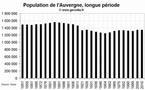 La démographie de la région Auvergne depuis 1851