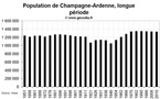 La démographie de la Champagne-Ardenne depuis 1851