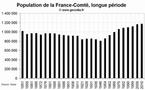 La démographie de la région Franche-Comté depuis 1851