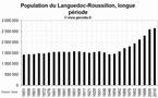 La démographie de la région Languedoc-Roussillon depuis 1851