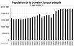 La démographie de la région Lorraine depuis 1851