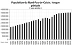 La démographie de la région Nord Pas-de-Calais depuis 1851