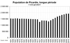 La démographie de la région Rhône-Alpes depuis 1851