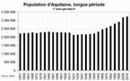 La démographie de la région Aquitaine depuis 1851