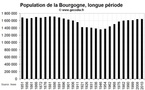La démographique de la région Bourgogne depuis 1851