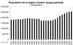 La démographique de la région Centre depuis 1851