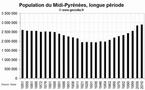 La démographie de la région Midi-Pyrénées depuis 1851