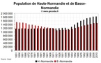 La démographique de la Haute-Normandie et Basse-Normandie depuis 1851