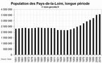 La démographie de la région Pays de la Loire depuis 1851