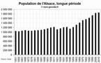 La démographie de l'Alsace depuis 1851