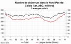 Le niveau du chômage est en hausse dans la région Nord Pas-de-Calais au mois de janvier 2011