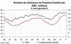 Le chômage est en baisse en Franche-Comté en janvier 2011