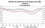 Le nombre de chômeurs en hausse dans la région Auvergne en janvier 2011