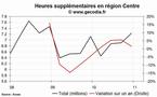 Les heures supplémentaires en hausse dans la région Centre au 4e trimestre 2010