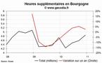 Les heures supplémentaires en hausse dans la région Bourgogne au 4e trimestre 2010