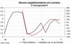 Les heures supplémentaires en hausse dans la région Lorraine au 4e trimestre 2010