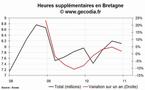Les heures supplémentaires en hausse dans la région Bretagne au 4e trimestre 2010