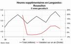 Les heures supplémentaires en hausse dans la région Languedoc-Roussillon au 4e trimestre 2010
