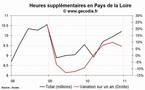 Les heures supplémentaires en hausse dans la région Pays de la Loire au 4e trimestre 2010