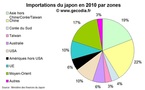 Séisme au Japon : un risque important pour l’économie mondiale ?