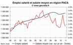 L'emploi salarié dans le privé en hausse en PACA fin 2010