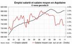L'emploi salarié dans le privé en hausse en Aquitaine fin 2010