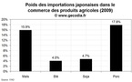 Le poids du Japon sur les marchés des produits agricoles