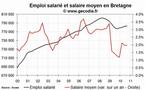 L'emploi salarié dans le privé en hausse en Bretagne fin 2010