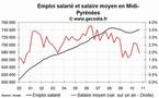 L'emploi salarié dans le privé en hausse en Midi-Pyrénées fin 2010