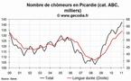 Le chômage en hausse dans la région Picardie en février 2011