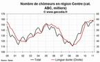 Le chômage en hausse dans la région Centre en février 2011