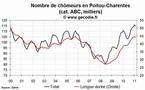 Le chômage est en hausse en Poitou-Charentes en février 2011