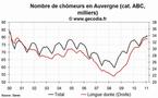 Le nombre de chômeurs en hausse dans la région Auvergne en février 2011