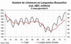 Le nombre de chômeurs en hausse dans la région Languedoc-Roussillon en février 2011
