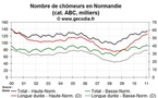 La situation reste mauvaise pour le chômage en Normandie en février 2011