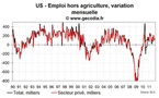 Les créations d’emplois toujours faibles aux USA en novembre 2011