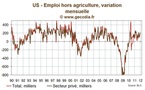 Etats-Unis / Les créations d’emplois finissent l’année sur une bonne note
