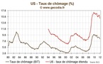 Le recul du chômage va pousser la Fed à la prudence