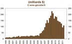 Les saisies immobilières reculent en 2011 mais restent élevées
