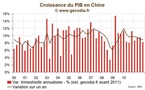Croissance économique en Chine : 2011, ralentissement à petits pas