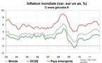 Inflation Mondiale : une année 2011 marquée par une forte poussée liée aux matières premières