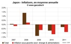 Japon / Inflation : la déflation persiste et va s'aggravant