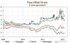 Le 10 ans français sous 3 %, les taux italiens et belges continuent de reculer