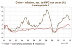 Inflation / Chine : les prix à la consommation restent assez sages en janvier 2012