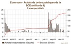 Dette / Grèce : La BCE pourrait aider la Grèce mais n'effacera pas de dette