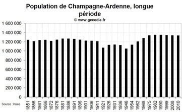 La démographie de la Champagne-Ardenne depuis 1851