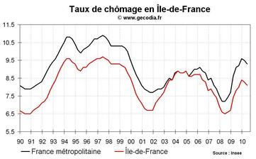 Taux chômage Ile-de-France T2 2010