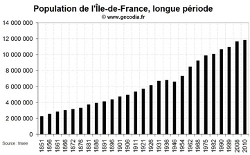 La démographie de l'Île-de-France depuis 1851 La démographie de l'Île-de-France depuis 1851